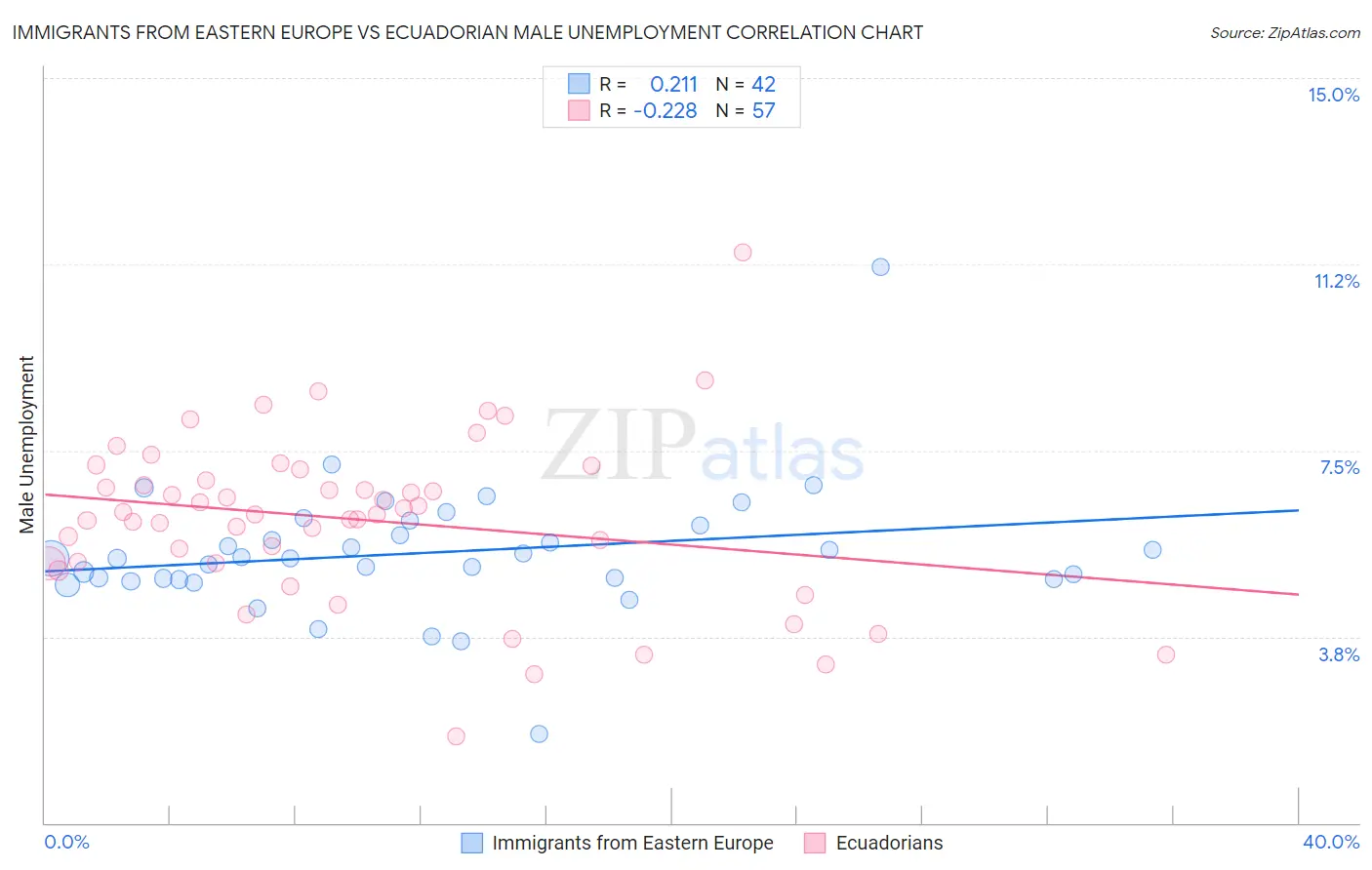 Immigrants from Eastern Europe vs Ecuadorian Male Unemployment