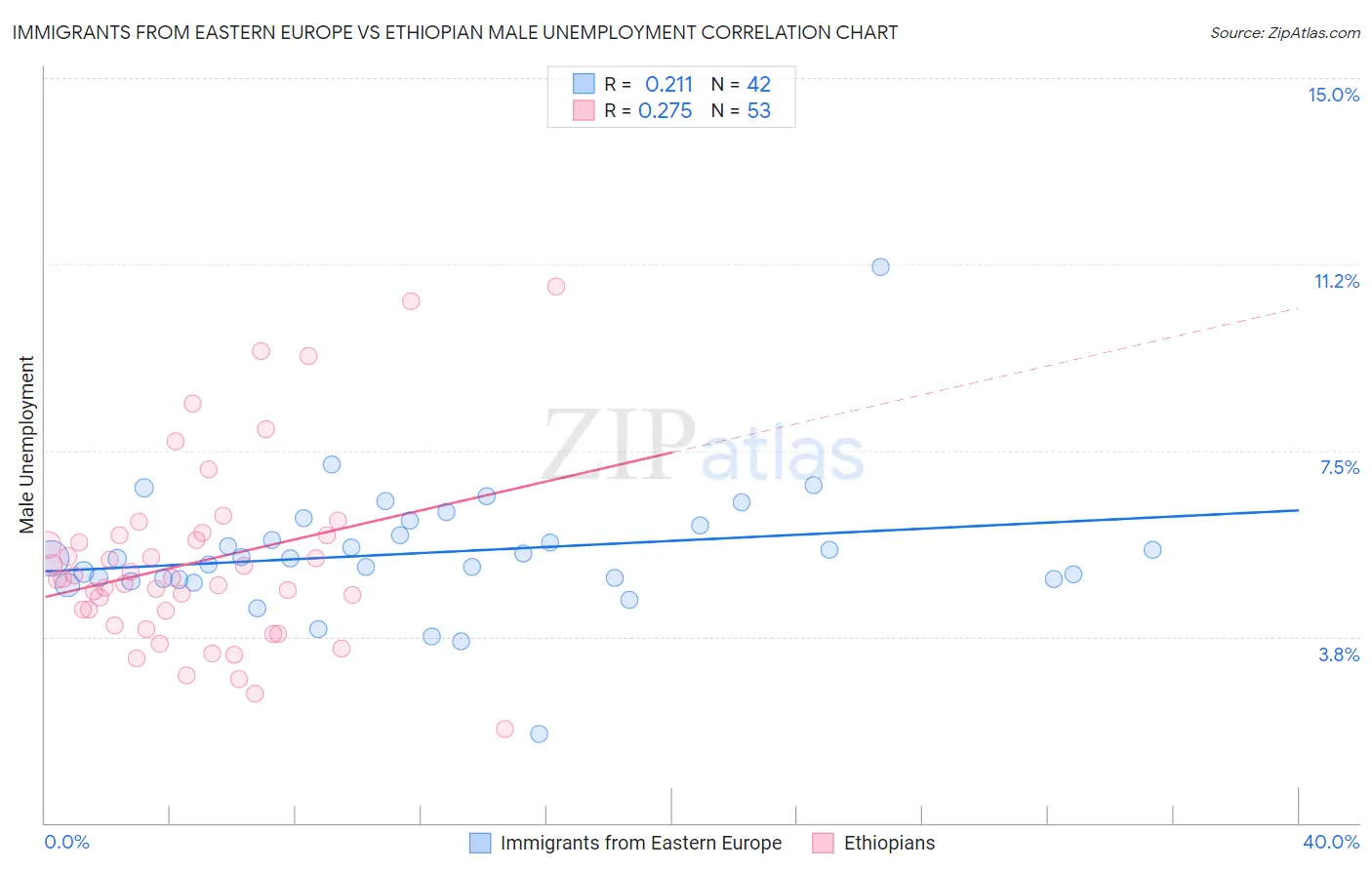 Immigrants from Eastern Europe vs Ethiopian Male Unemployment
