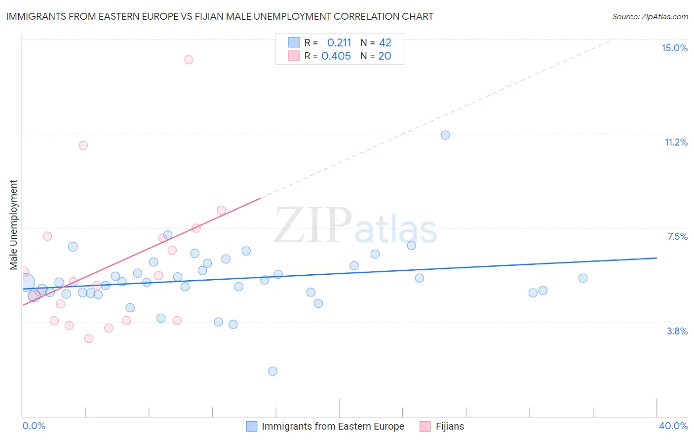 Immigrants from Eastern Europe vs Fijian Male Unemployment