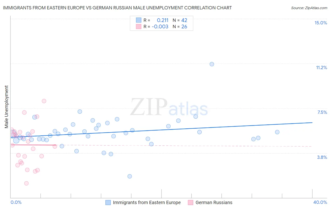 Immigrants from Eastern Europe vs German Russian Male Unemployment