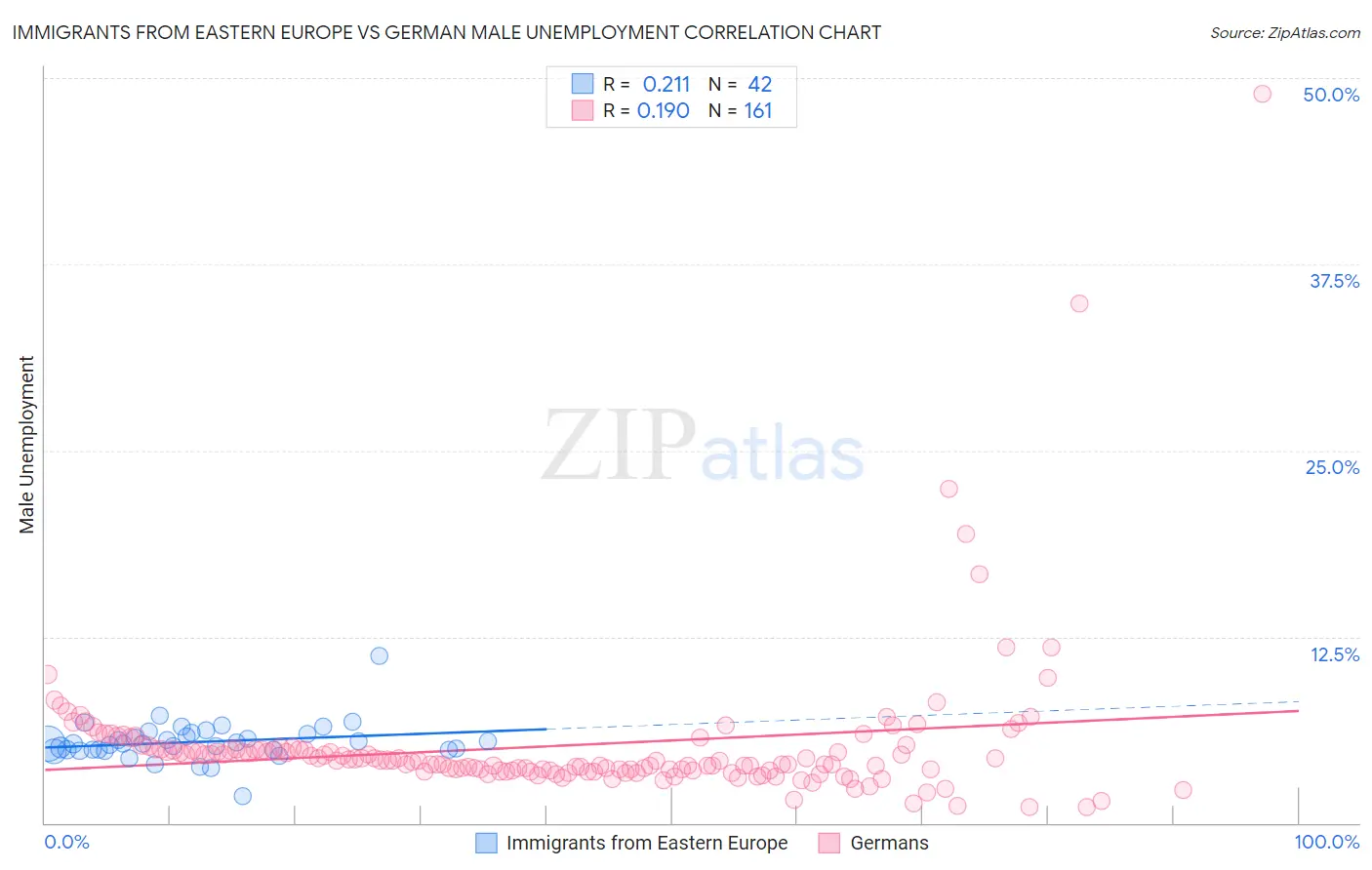 Immigrants from Eastern Europe vs German Male Unemployment