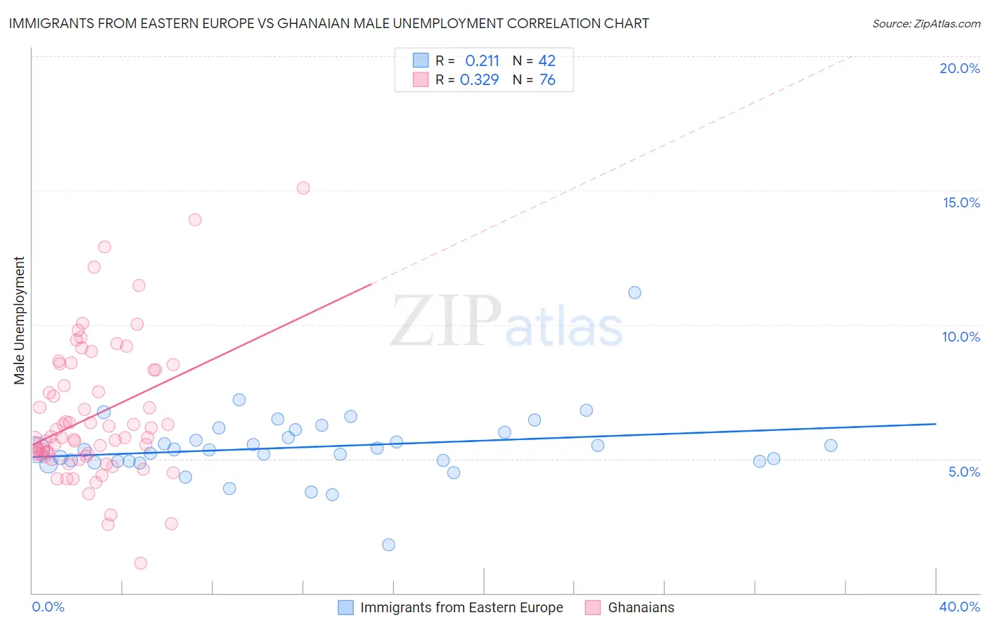 Immigrants from Eastern Europe vs Ghanaian Male Unemployment