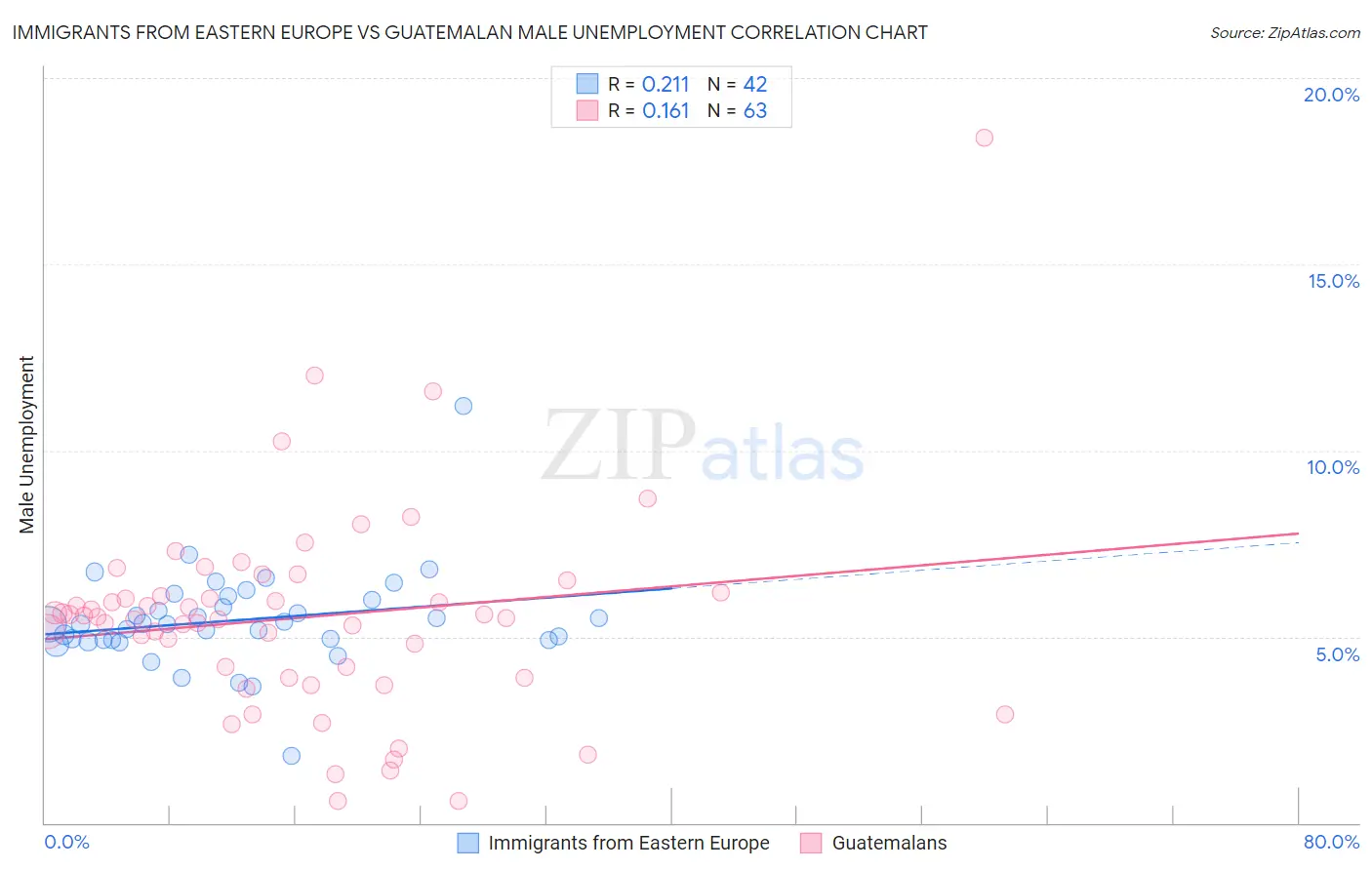 Immigrants from Eastern Europe vs Guatemalan Male Unemployment