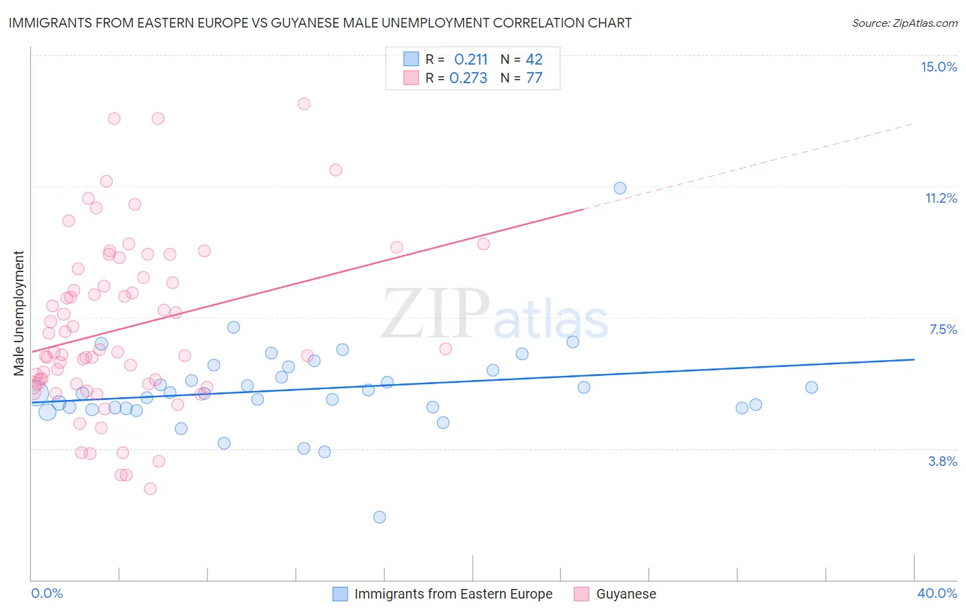 Immigrants from Eastern Europe vs Guyanese Male Unemployment