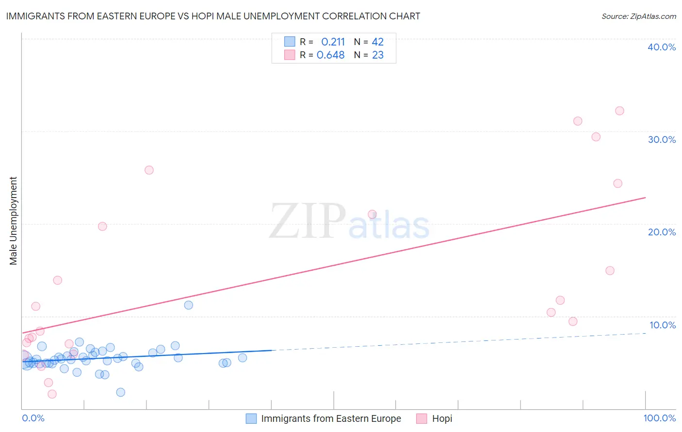 Immigrants from Eastern Europe vs Hopi Male Unemployment