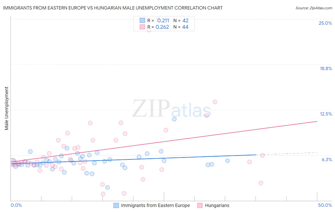 Immigrants from Eastern Europe vs Hungarian Male Unemployment