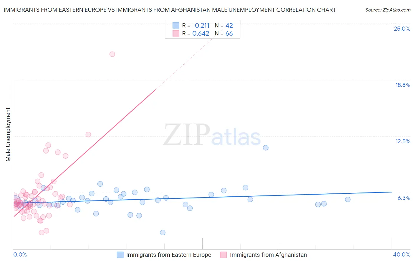 Immigrants from Eastern Europe vs Immigrants from Afghanistan Male Unemployment