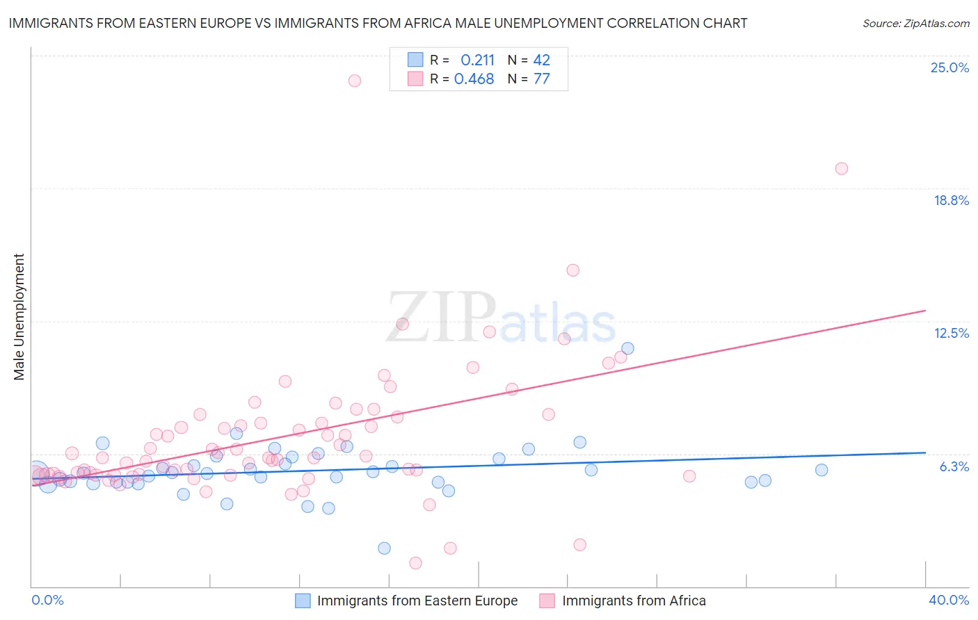 Immigrants from Eastern Europe vs Immigrants from Africa Male Unemployment