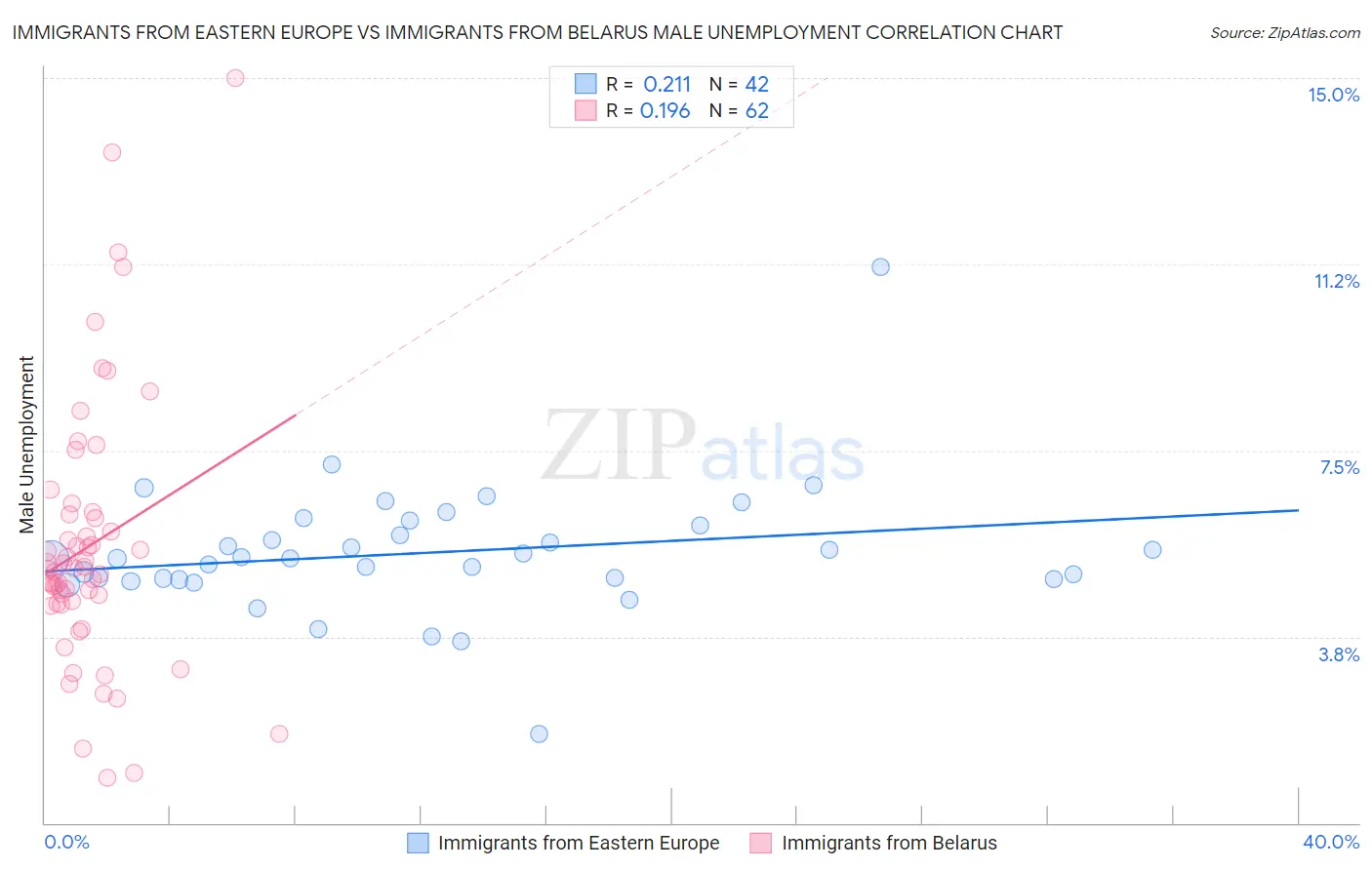 Immigrants from Eastern Europe vs Immigrants from Belarus Male Unemployment