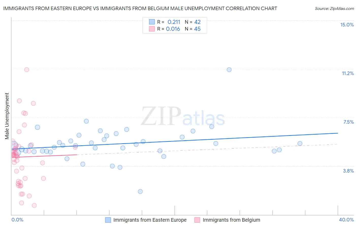 Immigrants from Eastern Europe vs Immigrants from Belgium Male Unemployment