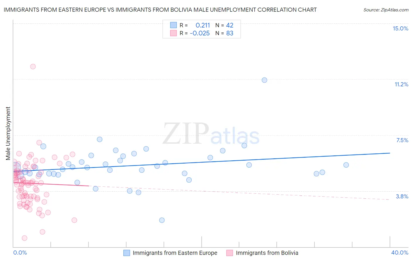 Immigrants from Eastern Europe vs Immigrants from Bolivia Male Unemployment