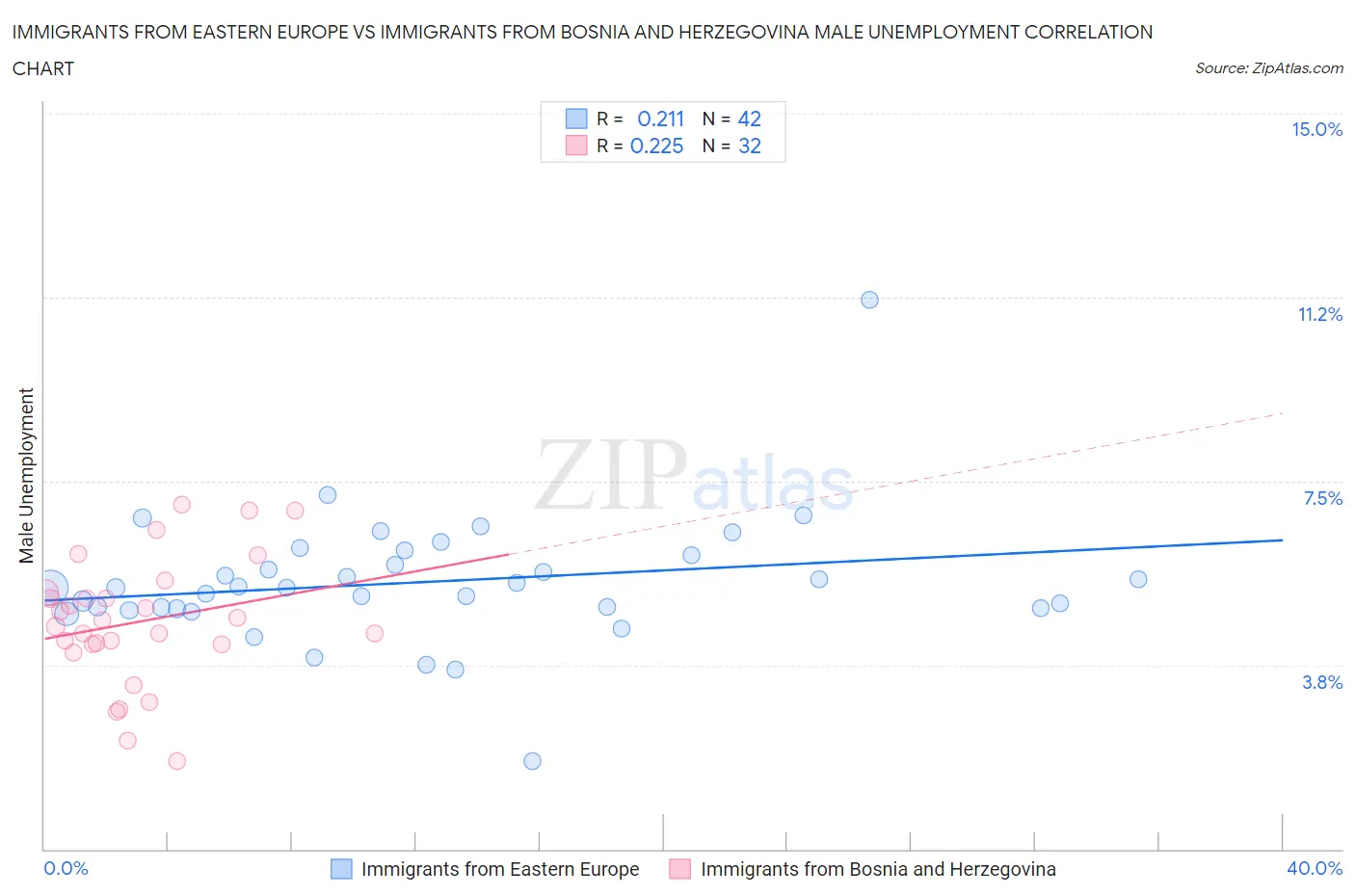 Immigrants from Eastern Europe vs Immigrants from Bosnia and Herzegovina Male Unemployment