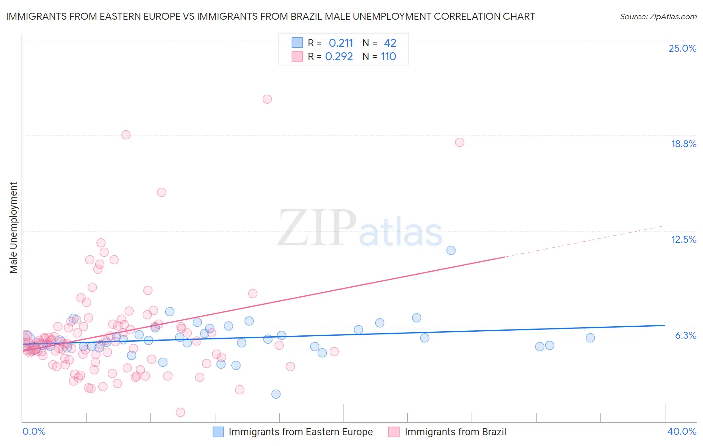 Immigrants from Eastern Europe vs Immigrants from Brazil Male Unemployment