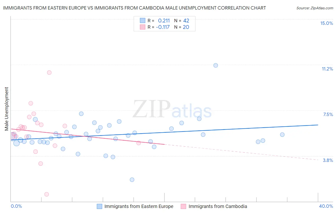 Immigrants from Eastern Europe vs Immigrants from Cambodia Male Unemployment