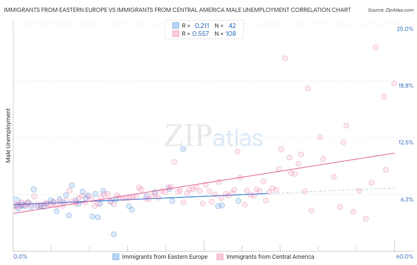 Immigrants from Eastern Europe vs Immigrants from Central America Male Unemployment
