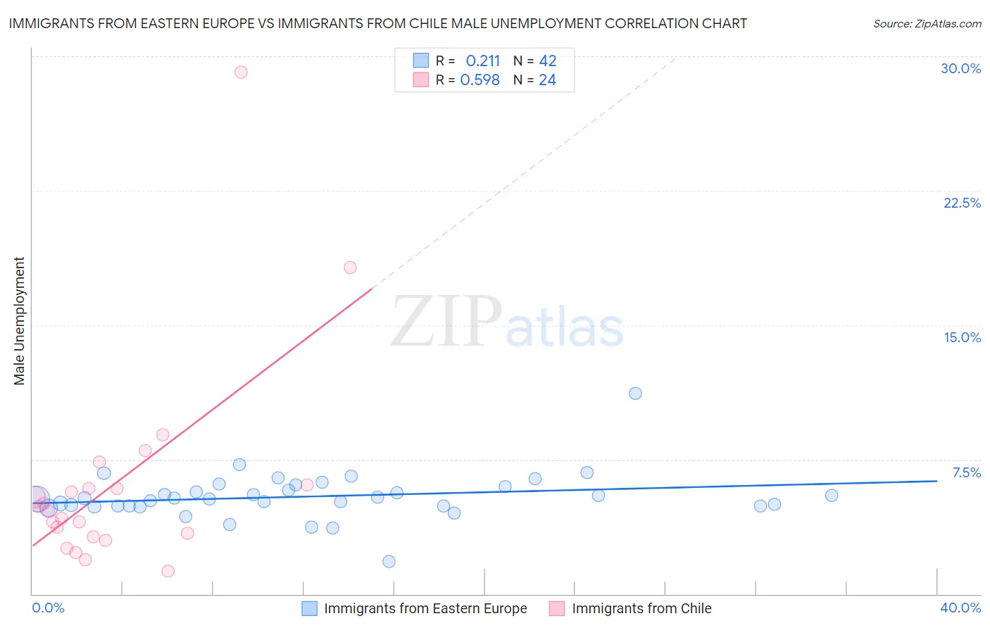 Immigrants from Eastern Europe vs Immigrants from Chile Male Unemployment