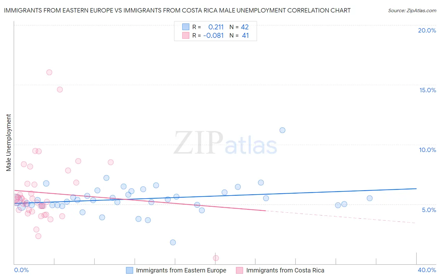 Immigrants from Eastern Europe vs Immigrants from Costa Rica Male Unemployment