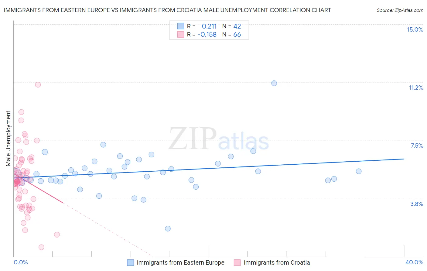 Immigrants from Eastern Europe vs Immigrants from Croatia Male Unemployment