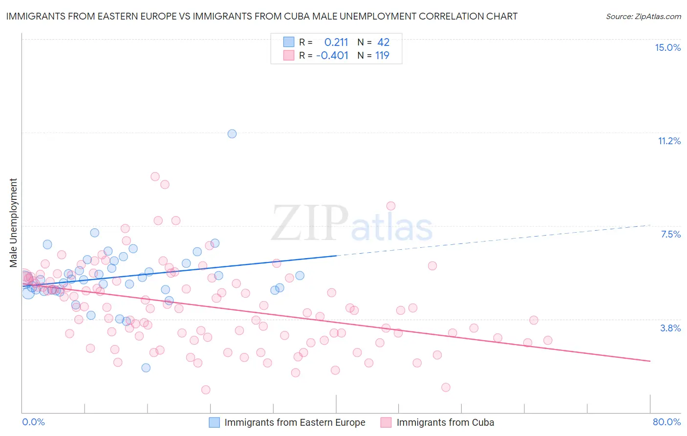 Immigrants from Eastern Europe vs Immigrants from Cuba Male Unemployment