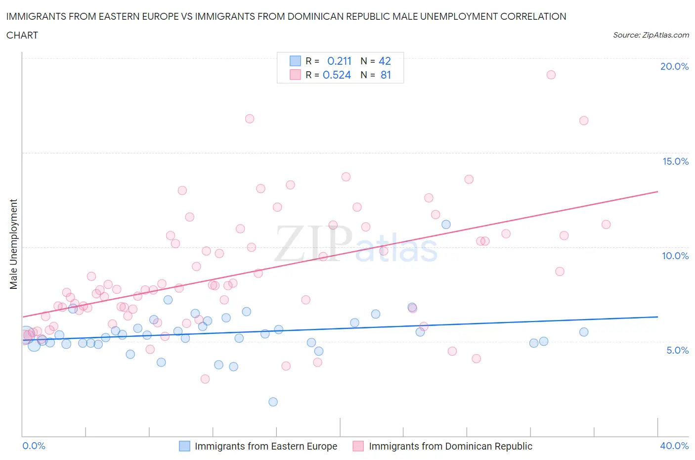 Immigrants from Eastern Europe vs Immigrants from Dominican Republic Male Unemployment