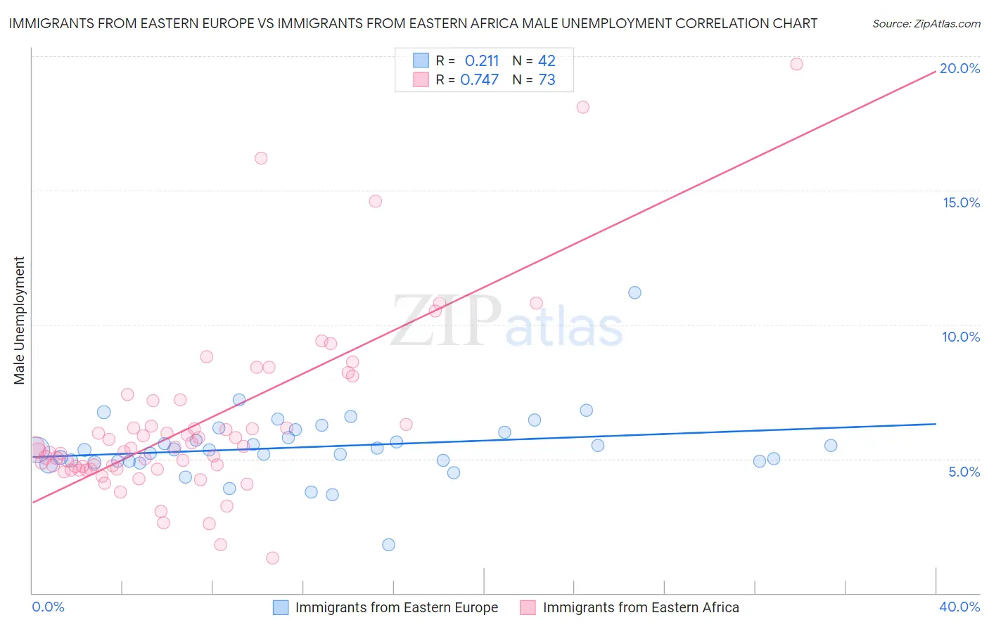 Immigrants from Eastern Europe vs Immigrants from Eastern Africa Male Unemployment