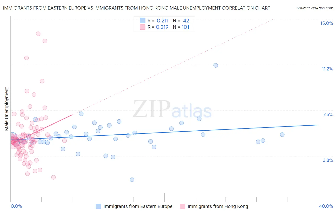 Immigrants from Eastern Europe vs Immigrants from Hong Kong Male Unemployment