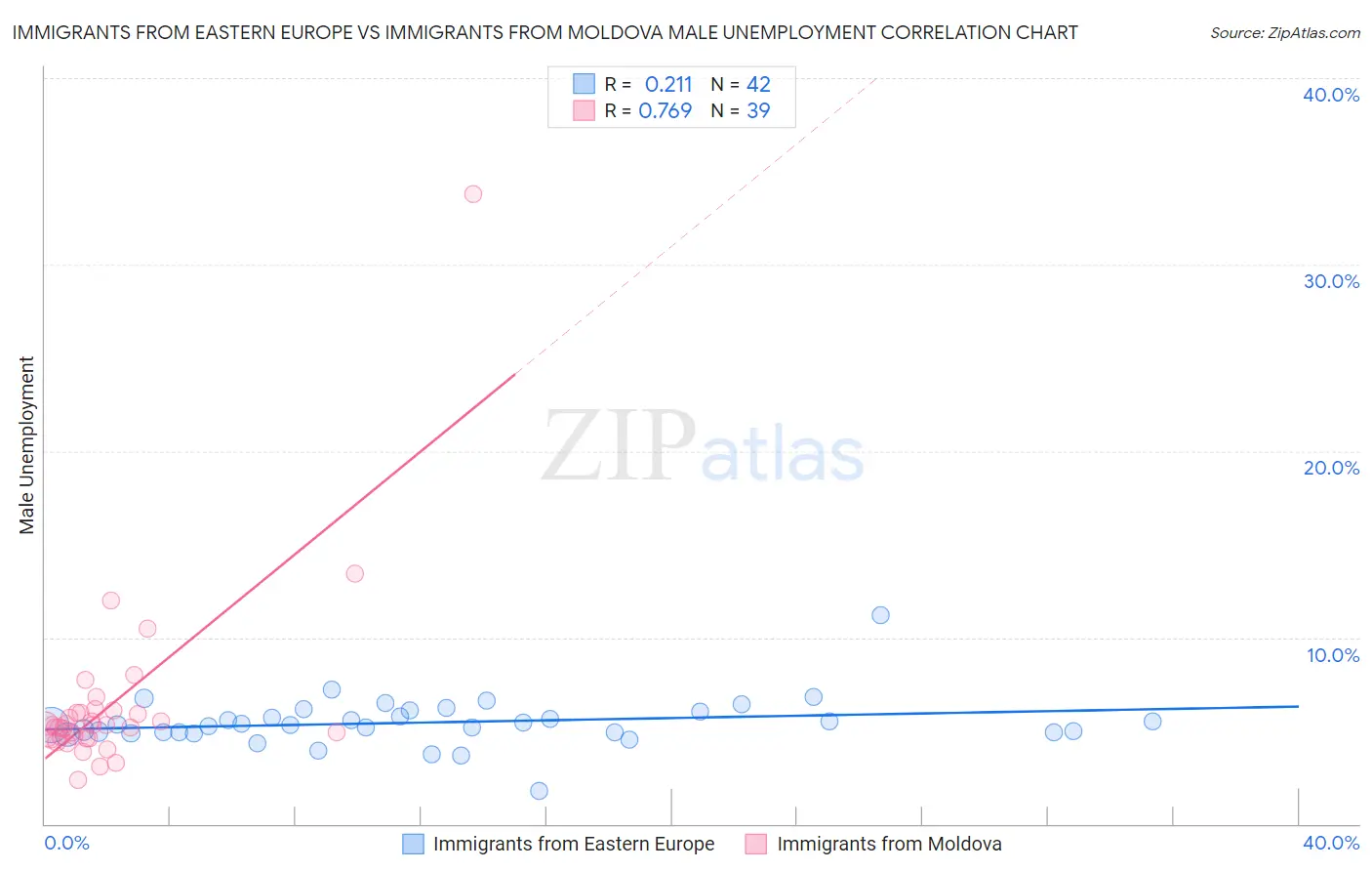 Immigrants from Eastern Europe vs Immigrants from Moldova Male Unemployment