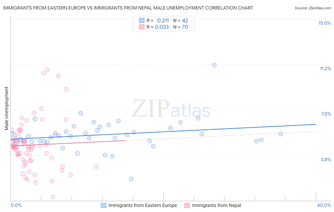 Immigrants from Eastern Europe vs Immigrants from Nepal Male Unemployment