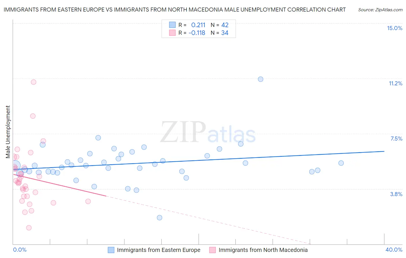 Immigrants from Eastern Europe vs Immigrants from North Macedonia Male Unemployment
