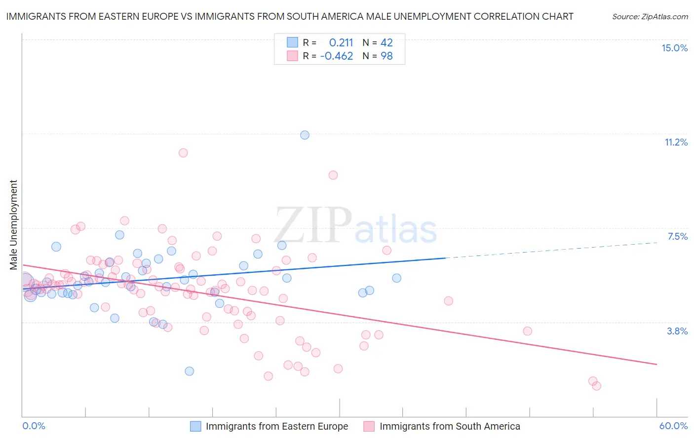 Immigrants from Eastern Europe vs Immigrants from South America Male Unemployment