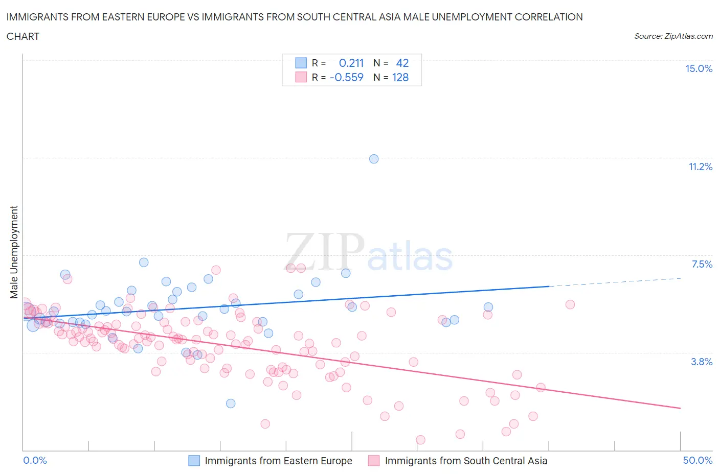 Immigrants from Eastern Europe vs Immigrants from South Central Asia Male Unemployment