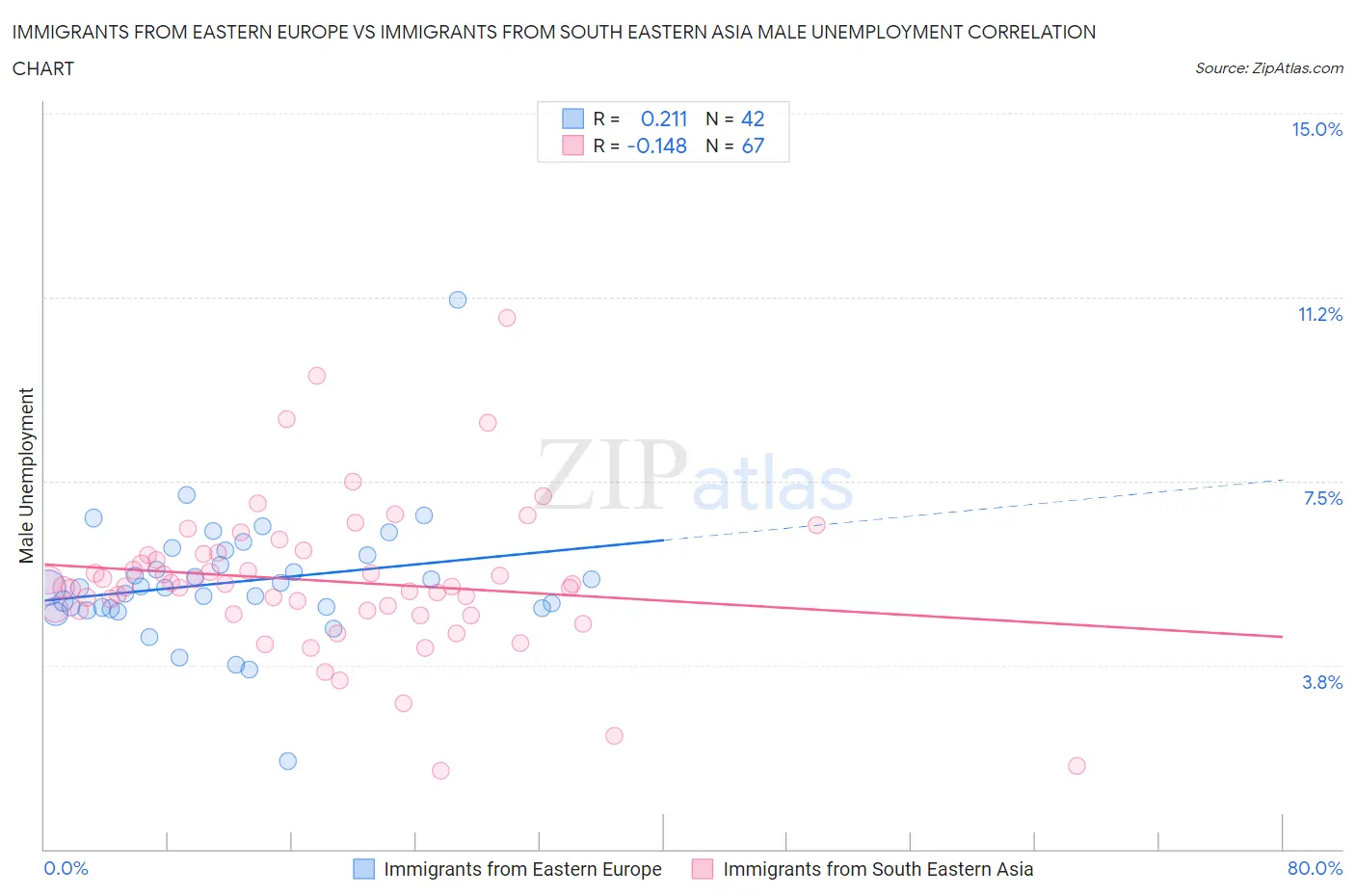 Immigrants from Eastern Europe vs Immigrants from South Eastern Asia Male Unemployment