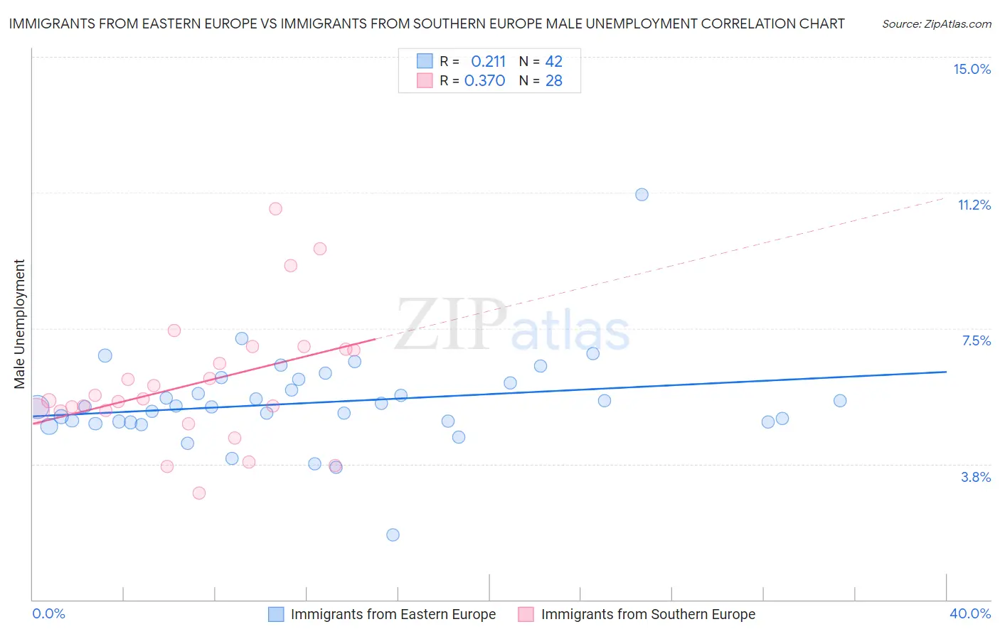 Immigrants from Eastern Europe vs Immigrants from Southern Europe Male Unemployment