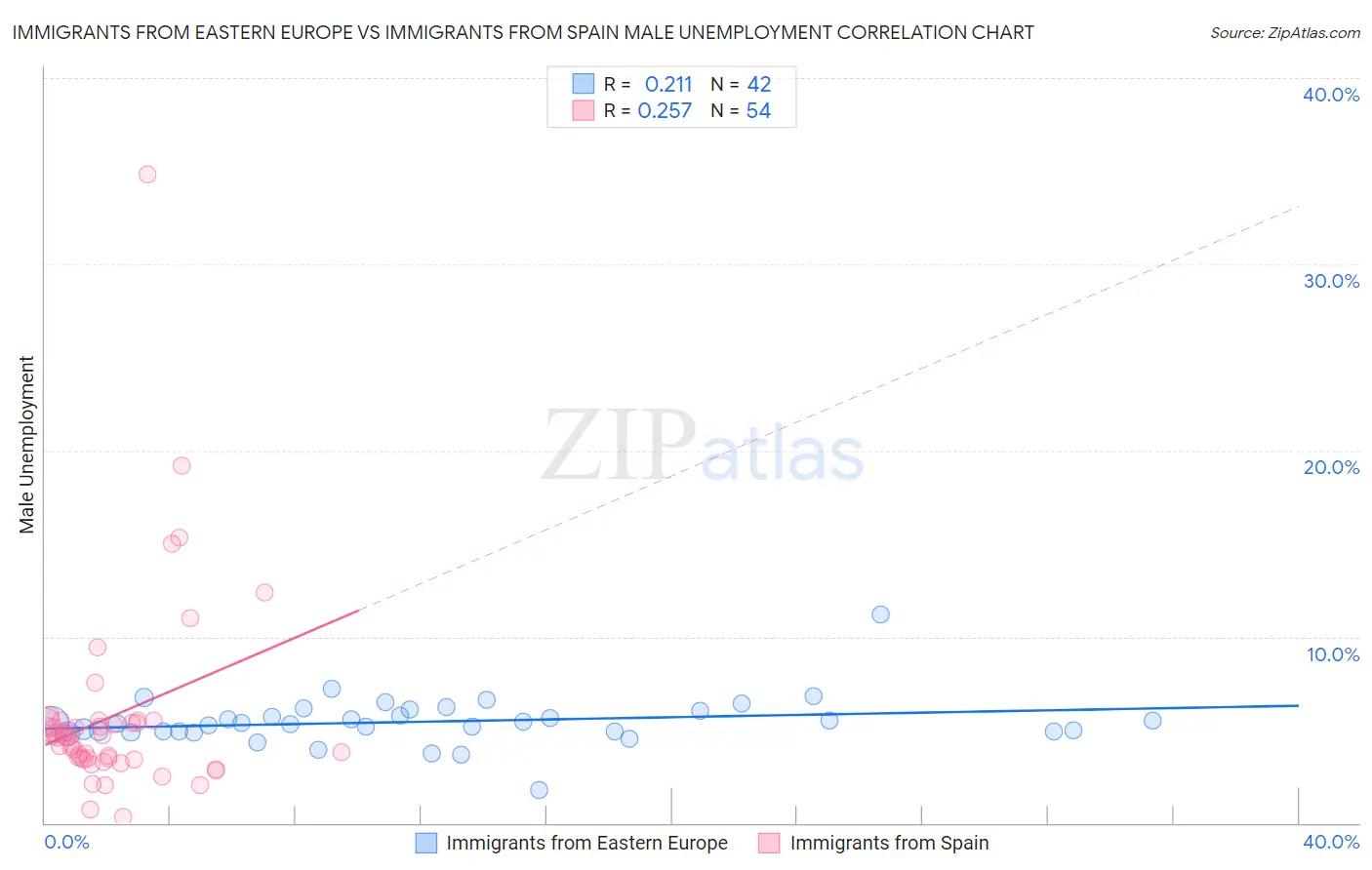 Immigrants from Eastern Europe vs Immigrants from Spain Male Unemployment