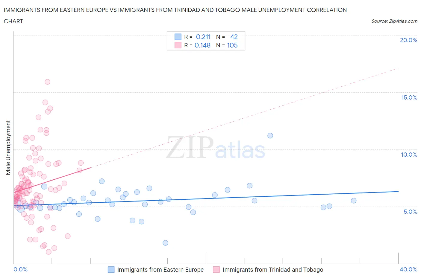 Immigrants from Eastern Europe vs Immigrants from Trinidad and Tobago Male Unemployment