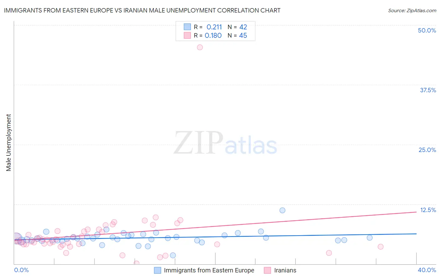 Immigrants from Eastern Europe vs Iranian Male Unemployment