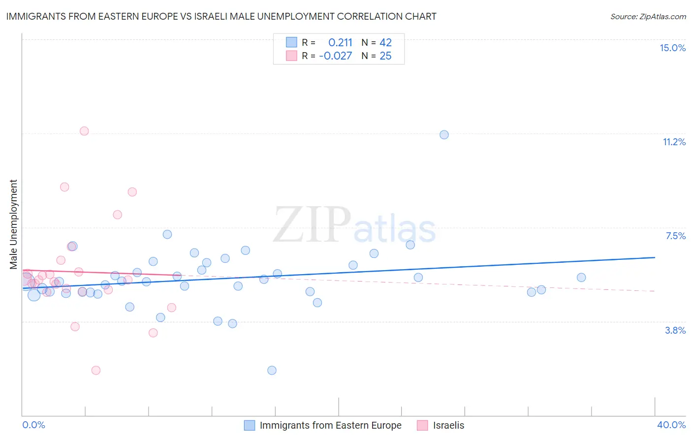 Immigrants from Eastern Europe vs Israeli Male Unemployment