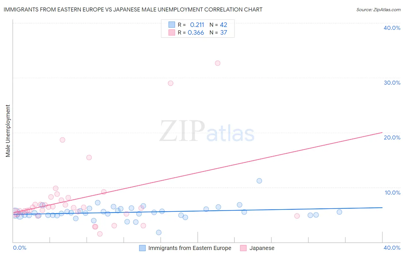 Immigrants from Eastern Europe vs Japanese Male Unemployment