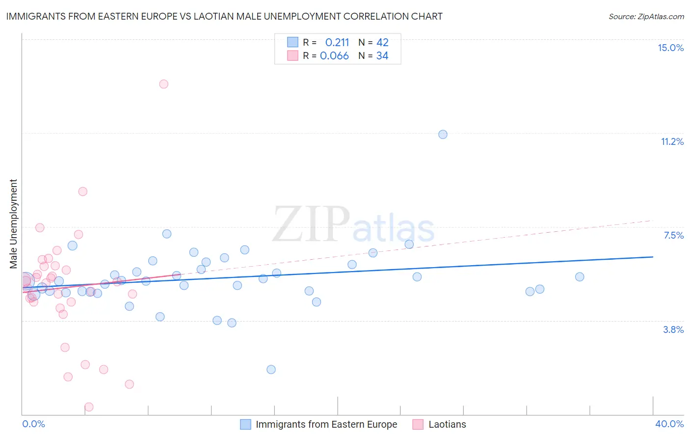 Immigrants from Eastern Europe vs Laotian Male Unemployment