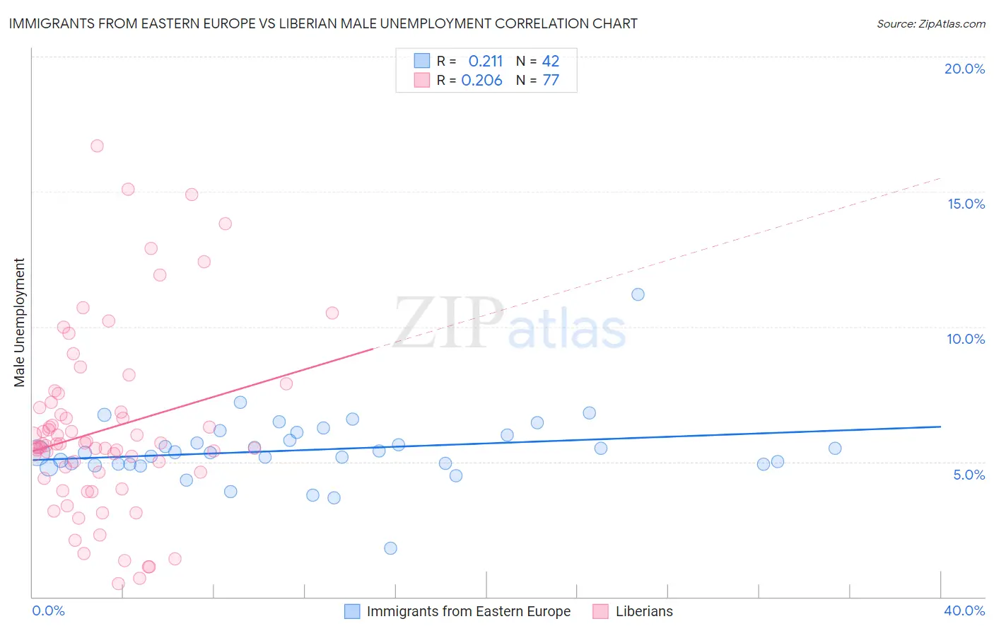 Immigrants from Eastern Europe vs Liberian Male Unemployment