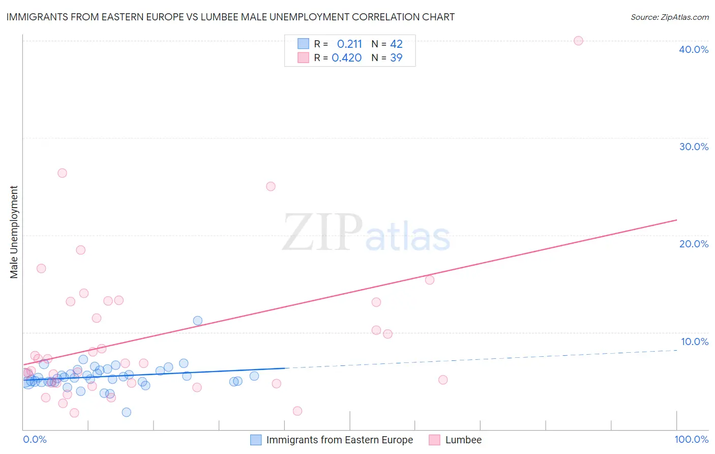 Immigrants from Eastern Europe vs Lumbee Male Unemployment