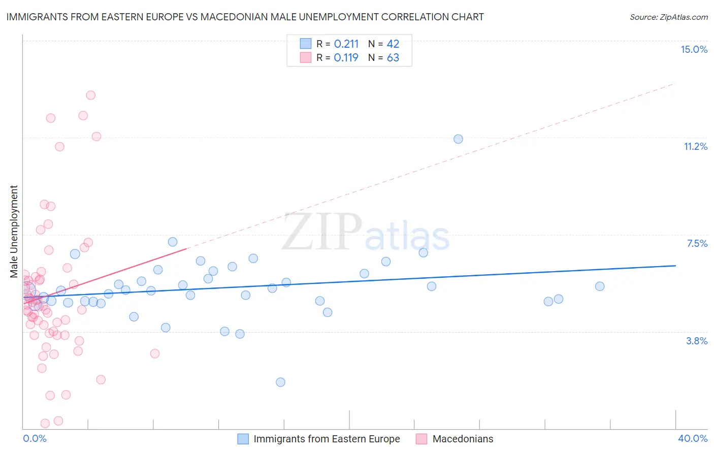 Immigrants from Eastern Europe vs Macedonian Male Unemployment