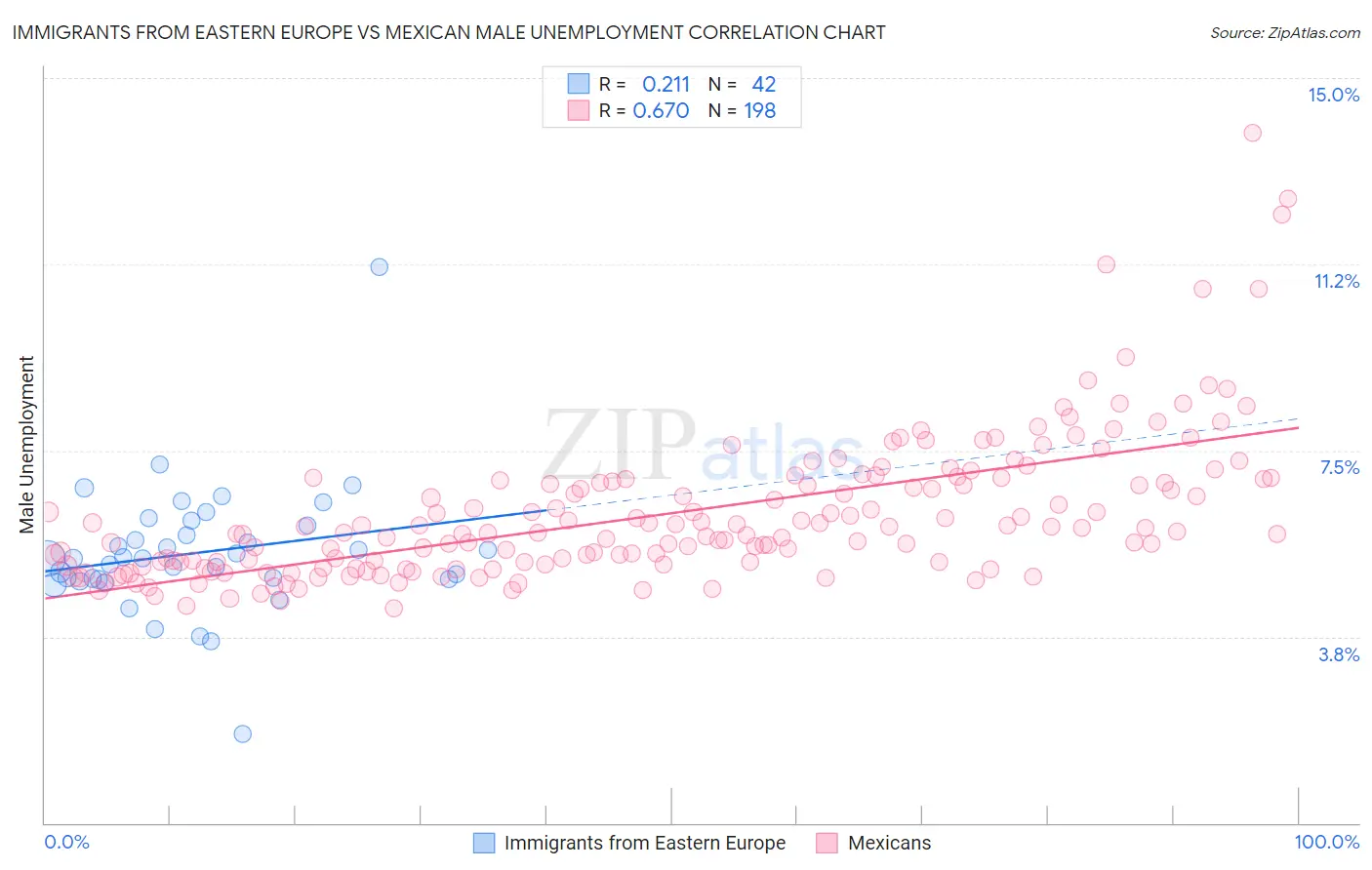 Immigrants from Eastern Europe vs Mexican Male Unemployment