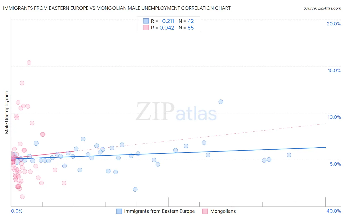 Immigrants from Eastern Europe vs Mongolian Male Unemployment