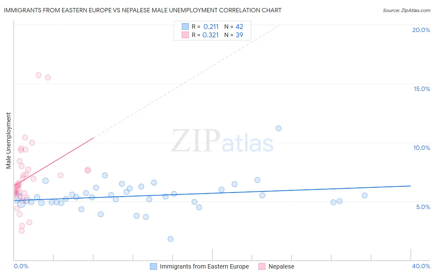 Immigrants from Eastern Europe vs Nepalese Male Unemployment