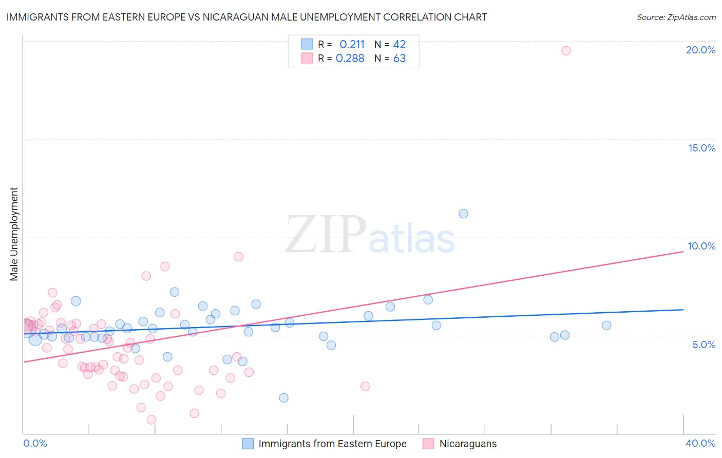 Immigrants from Eastern Europe vs Nicaraguan Male Unemployment