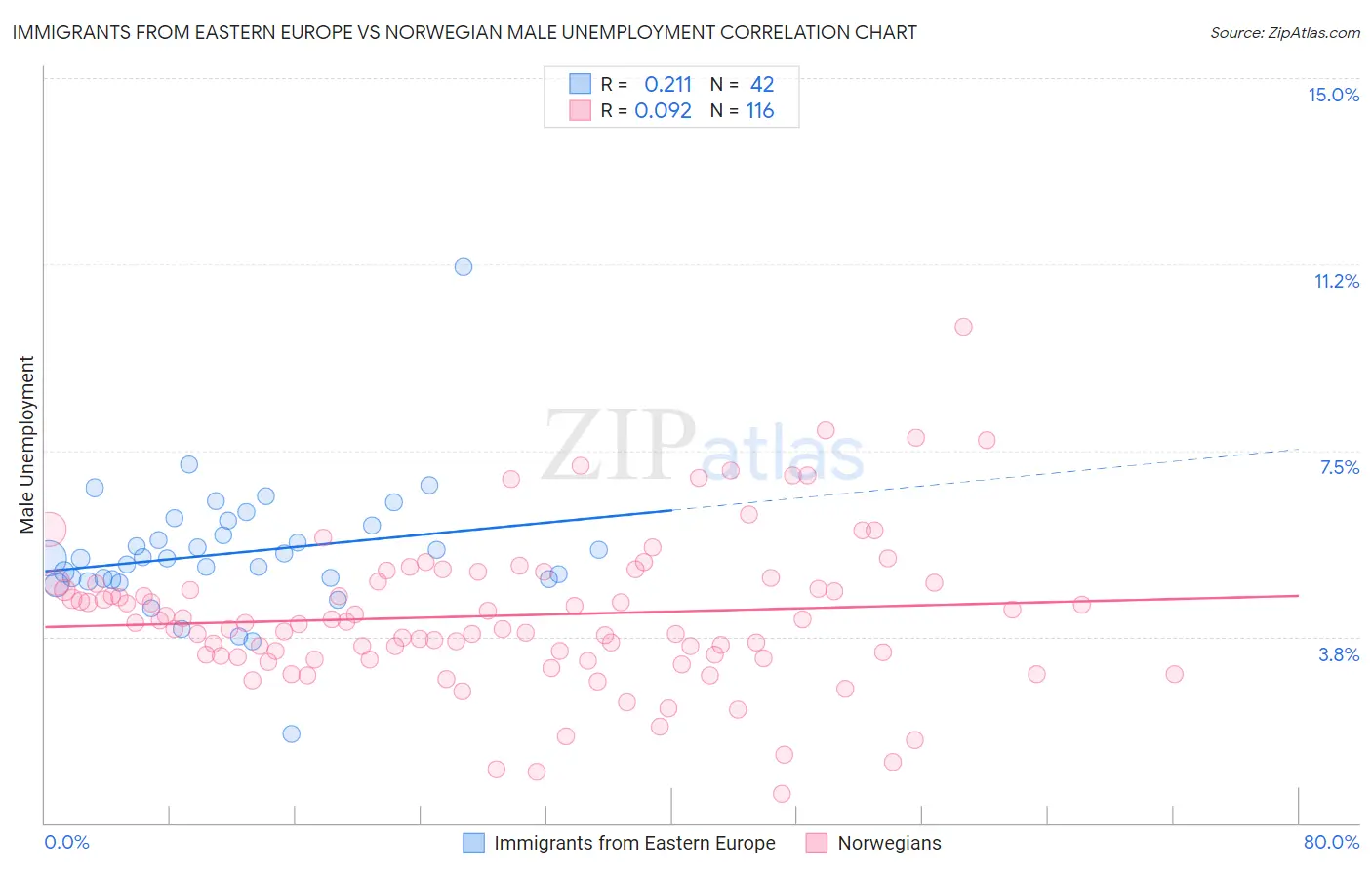 Immigrants from Eastern Europe vs Norwegian Male Unemployment