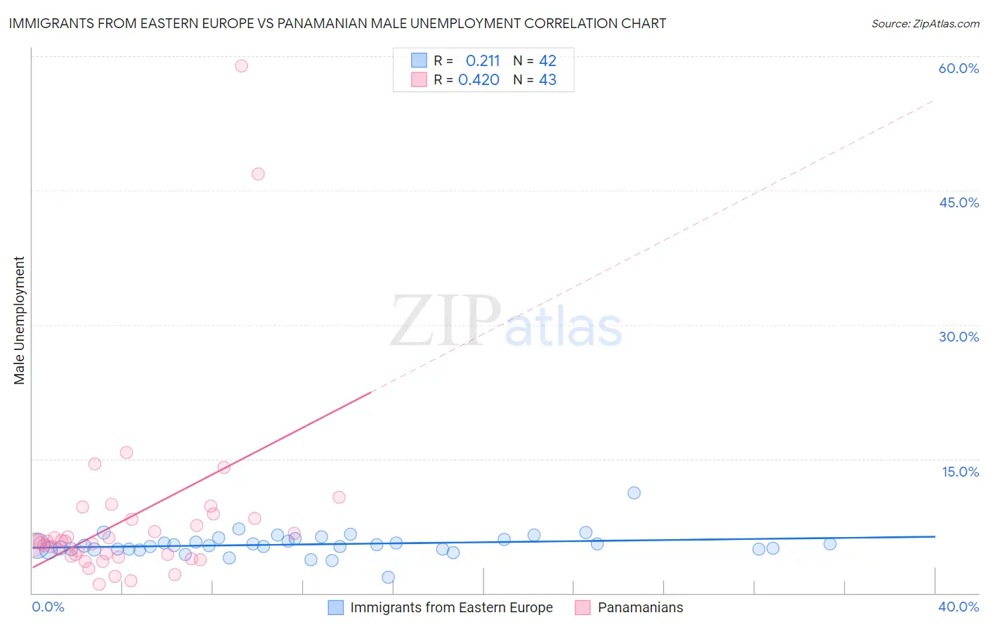 Immigrants from Eastern Europe vs Panamanian Male Unemployment