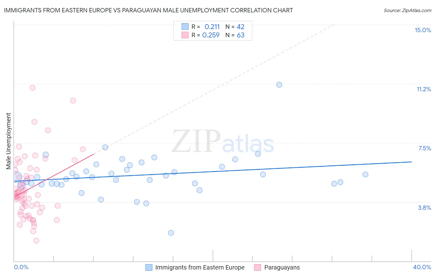 Immigrants from Eastern Europe vs Paraguayan Male Unemployment