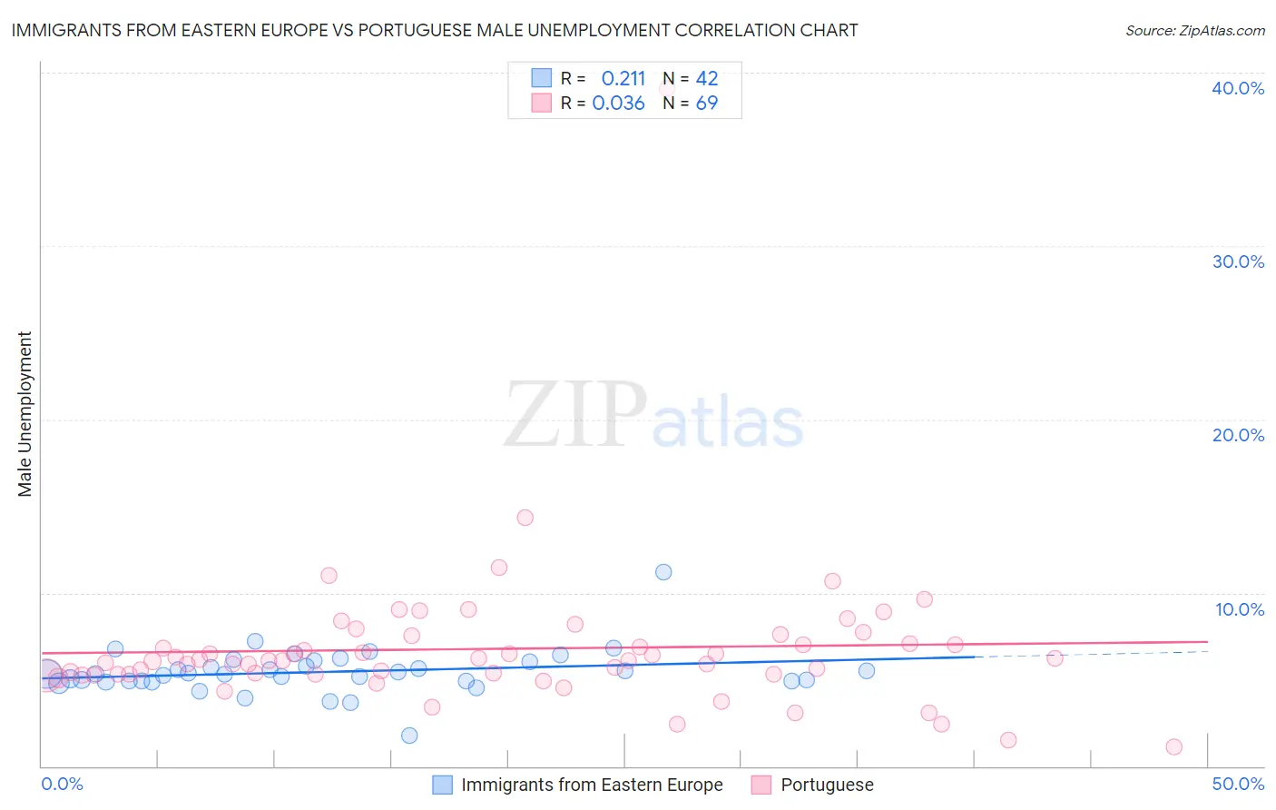 Immigrants from Eastern Europe vs Portuguese Male Unemployment